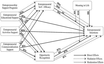 Influence of entrepreneurship support programs on nascent entrepreneurial intention among university students in China